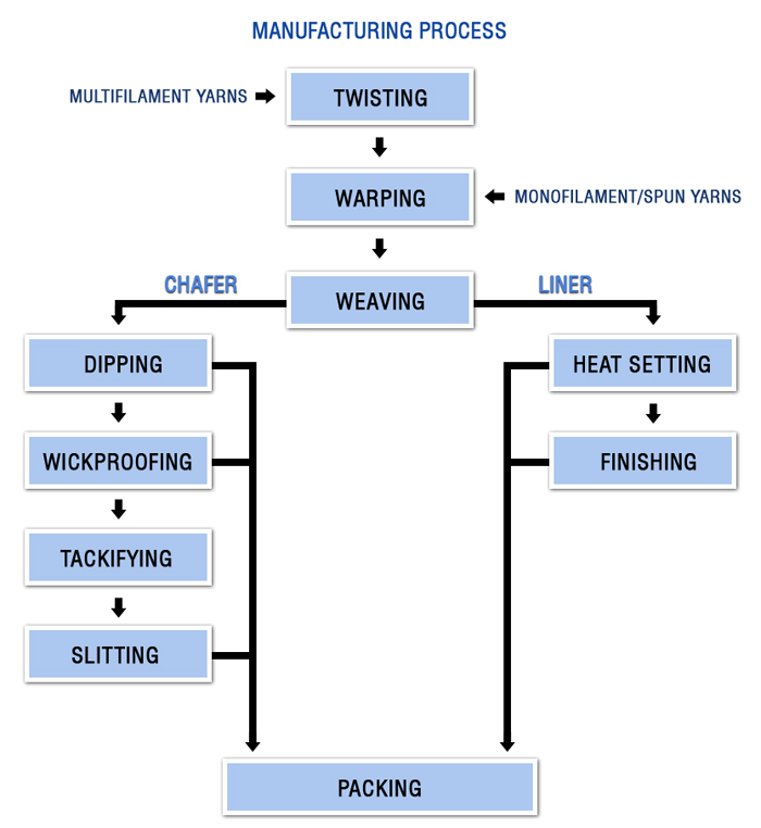 Manufacturing Process Flow Chart Pdf